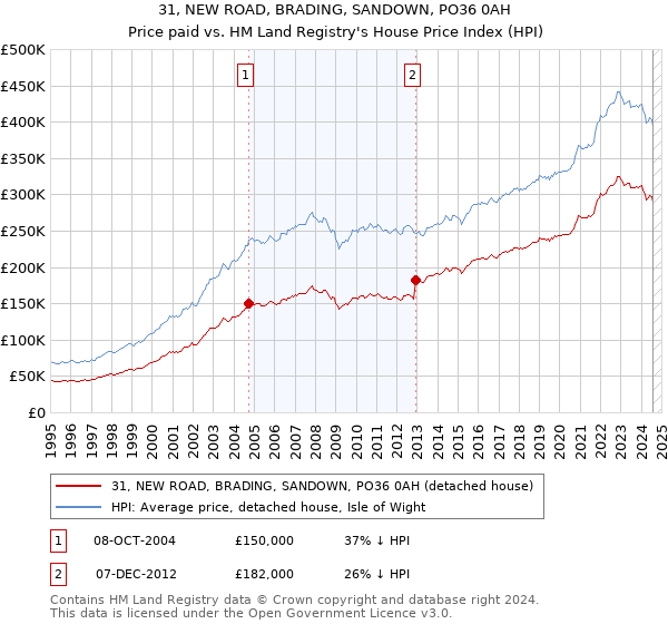 31, NEW ROAD, BRADING, SANDOWN, PO36 0AH: Price paid vs HM Land Registry's House Price Index