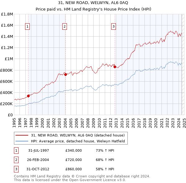 31, NEW ROAD, WELWYN, AL6 0AQ: Price paid vs HM Land Registry's House Price Index