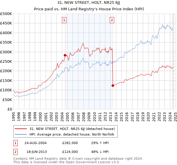 31, NEW STREET, HOLT, NR25 6JJ: Price paid vs HM Land Registry's House Price Index