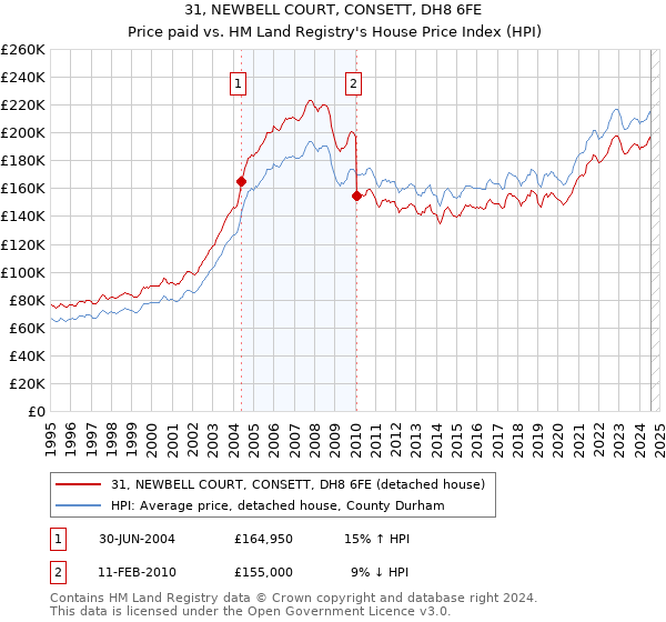 31, NEWBELL COURT, CONSETT, DH8 6FE: Price paid vs HM Land Registry's House Price Index