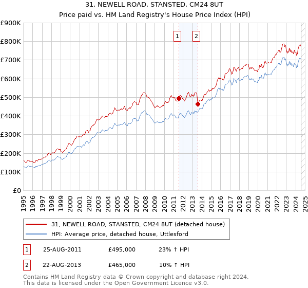 31, NEWELL ROAD, STANSTED, CM24 8UT: Price paid vs HM Land Registry's House Price Index