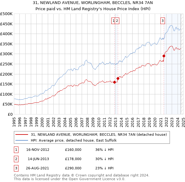 31, NEWLAND AVENUE, WORLINGHAM, BECCLES, NR34 7AN: Price paid vs HM Land Registry's House Price Index