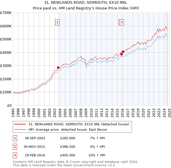 31, NEWLANDS ROAD, SIDMOUTH, EX10 9NL: Price paid vs HM Land Registry's House Price Index