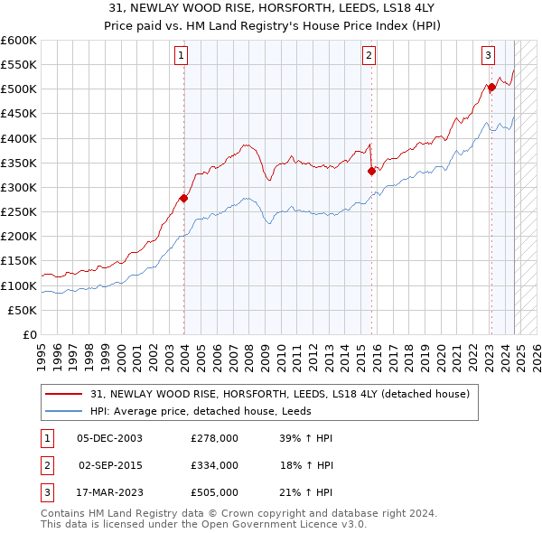 31, NEWLAY WOOD RISE, HORSFORTH, LEEDS, LS18 4LY: Price paid vs HM Land Registry's House Price Index