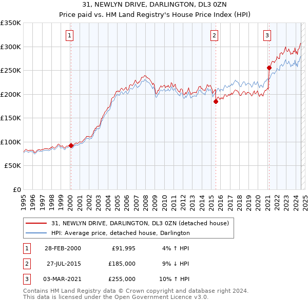 31, NEWLYN DRIVE, DARLINGTON, DL3 0ZN: Price paid vs HM Land Registry's House Price Index