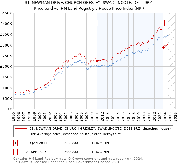 31, NEWMAN DRIVE, CHURCH GRESLEY, SWADLINCOTE, DE11 9RZ: Price paid vs HM Land Registry's House Price Index