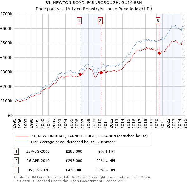 31, NEWTON ROAD, FARNBOROUGH, GU14 8BN: Price paid vs HM Land Registry's House Price Index