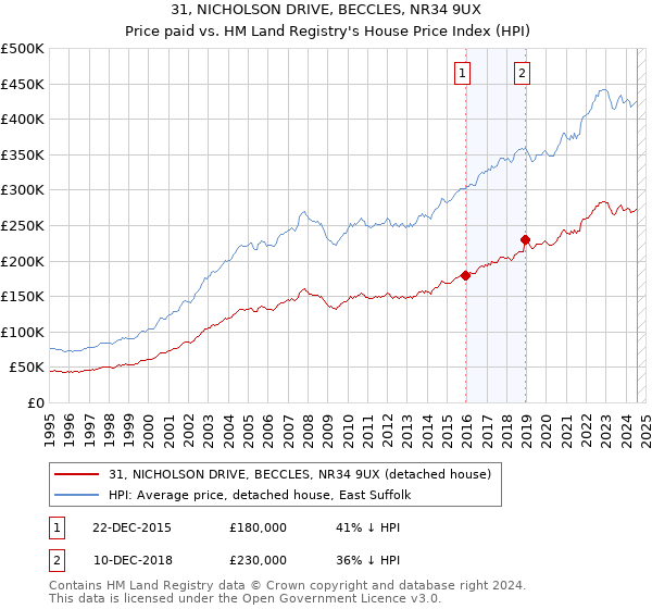 31, NICHOLSON DRIVE, BECCLES, NR34 9UX: Price paid vs HM Land Registry's House Price Index