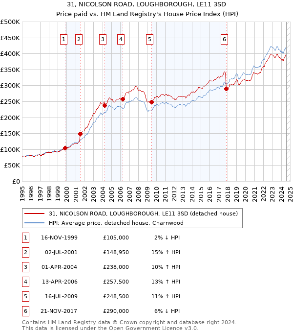 31, NICOLSON ROAD, LOUGHBOROUGH, LE11 3SD: Price paid vs HM Land Registry's House Price Index