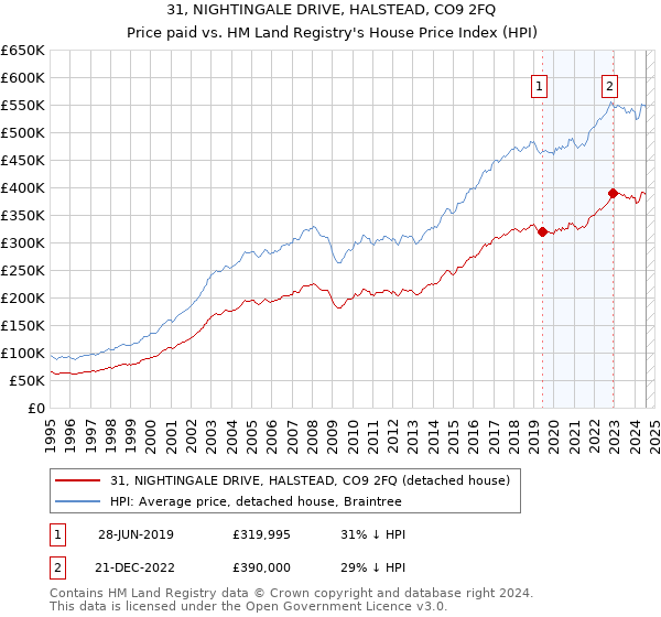 31, NIGHTINGALE DRIVE, HALSTEAD, CO9 2FQ: Price paid vs HM Land Registry's House Price Index