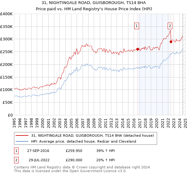 31, NIGHTINGALE ROAD, GUISBOROUGH, TS14 8HA: Price paid vs HM Land Registry's House Price Index