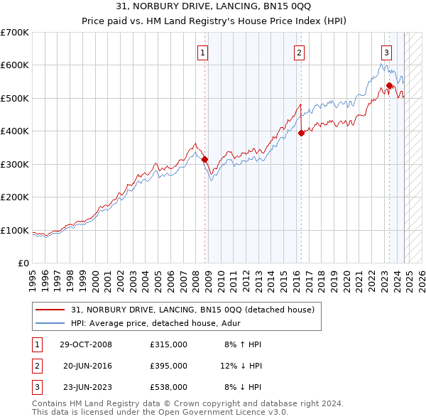 31, NORBURY DRIVE, LANCING, BN15 0QQ: Price paid vs HM Land Registry's House Price Index