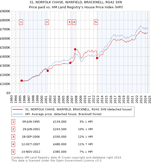 31, NORFOLK CHASE, WARFIELD, BRACKNELL, RG42 3XN: Price paid vs HM Land Registry's House Price Index