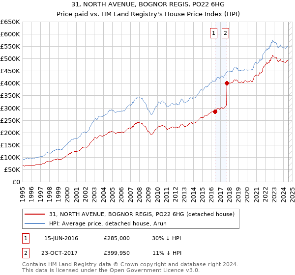 31, NORTH AVENUE, BOGNOR REGIS, PO22 6HG: Price paid vs HM Land Registry's House Price Index