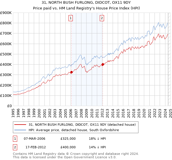 31, NORTH BUSH FURLONG, DIDCOT, OX11 9DY: Price paid vs HM Land Registry's House Price Index