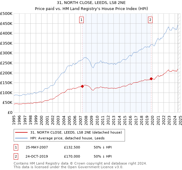 31, NORTH CLOSE, LEEDS, LS8 2NE: Price paid vs HM Land Registry's House Price Index