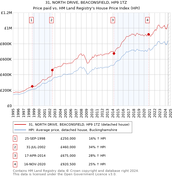 31, NORTH DRIVE, BEACONSFIELD, HP9 1TZ: Price paid vs HM Land Registry's House Price Index