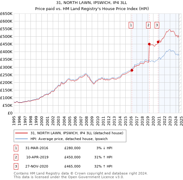 31, NORTH LAWN, IPSWICH, IP4 3LL: Price paid vs HM Land Registry's House Price Index