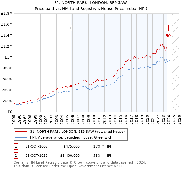 31, NORTH PARK, LONDON, SE9 5AW: Price paid vs HM Land Registry's House Price Index