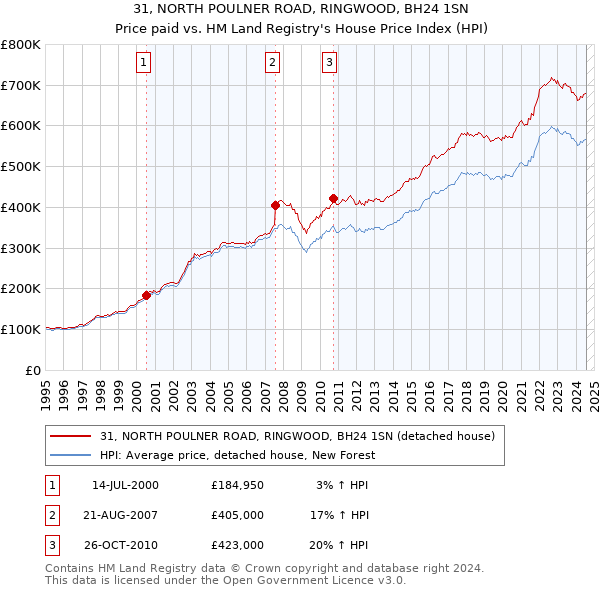 31, NORTH POULNER ROAD, RINGWOOD, BH24 1SN: Price paid vs HM Land Registry's House Price Index