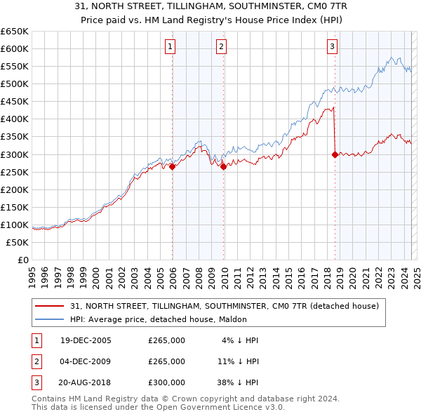 31, NORTH STREET, TILLINGHAM, SOUTHMINSTER, CM0 7TR: Price paid vs HM Land Registry's House Price Index