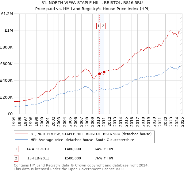 31, NORTH VIEW, STAPLE HILL, BRISTOL, BS16 5RU: Price paid vs HM Land Registry's House Price Index