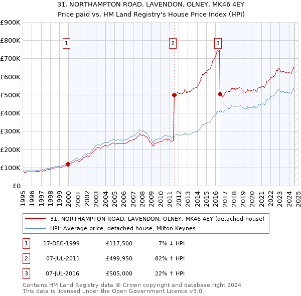 31, NORTHAMPTON ROAD, LAVENDON, OLNEY, MK46 4EY: Price paid vs HM Land Registry's House Price Index