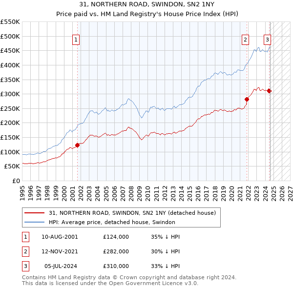 31, NORTHERN ROAD, SWINDON, SN2 1NY: Price paid vs HM Land Registry's House Price Index