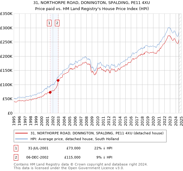 31, NORTHORPE ROAD, DONINGTON, SPALDING, PE11 4XU: Price paid vs HM Land Registry's House Price Index