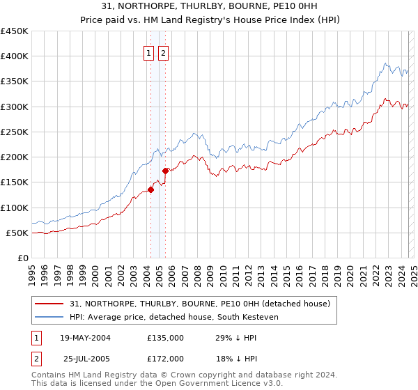 31, NORTHORPE, THURLBY, BOURNE, PE10 0HH: Price paid vs HM Land Registry's House Price Index