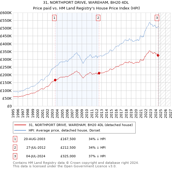 31, NORTHPORT DRIVE, WAREHAM, BH20 4DL: Price paid vs HM Land Registry's House Price Index