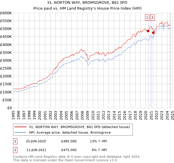 31, NORTON WAY, BROMSGROVE, B61 0FD: Price paid vs HM Land Registry's House Price Index