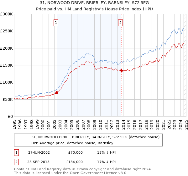 31, NORWOOD DRIVE, BRIERLEY, BARNSLEY, S72 9EG: Price paid vs HM Land Registry's House Price Index