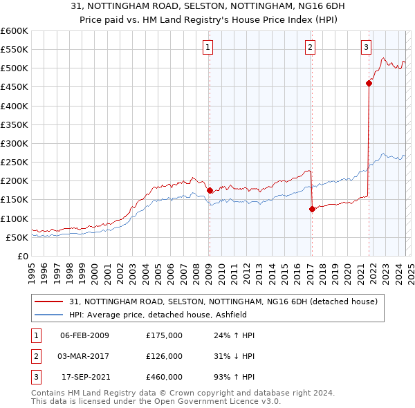 31, NOTTINGHAM ROAD, SELSTON, NOTTINGHAM, NG16 6DH: Price paid vs HM Land Registry's House Price Index