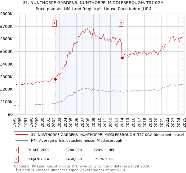 31, NUNTHORPE GARDENS, NUNTHORPE, MIDDLESBROUGH, TS7 0GA: Price paid vs HM Land Registry's House Price Index