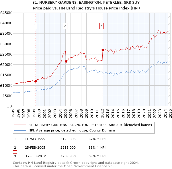 31, NURSERY GARDENS, EASINGTON, PETERLEE, SR8 3UY: Price paid vs HM Land Registry's House Price Index