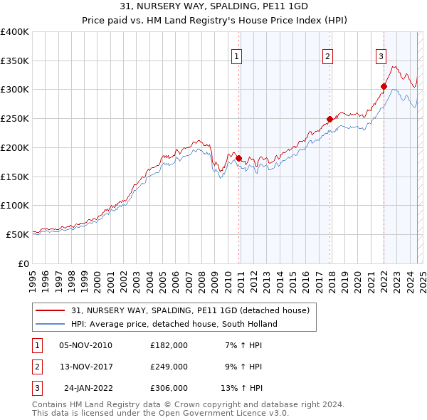 31, NURSERY WAY, SPALDING, PE11 1GD: Price paid vs HM Land Registry's House Price Index