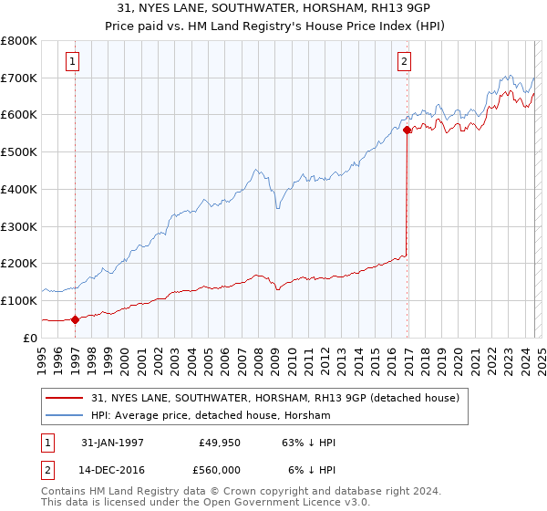 31, NYES LANE, SOUTHWATER, HORSHAM, RH13 9GP: Price paid vs HM Land Registry's House Price Index