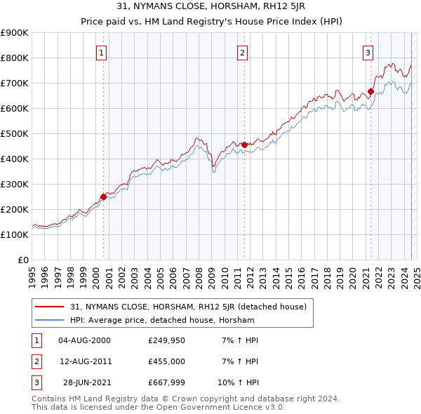 31, NYMANS CLOSE, HORSHAM, RH12 5JR: Price paid vs HM Land Registry's House Price Index