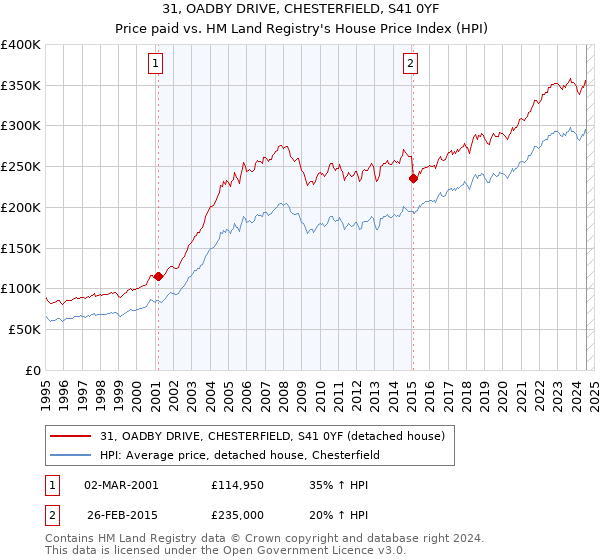 31, OADBY DRIVE, CHESTERFIELD, S41 0YF: Price paid vs HM Land Registry's House Price Index