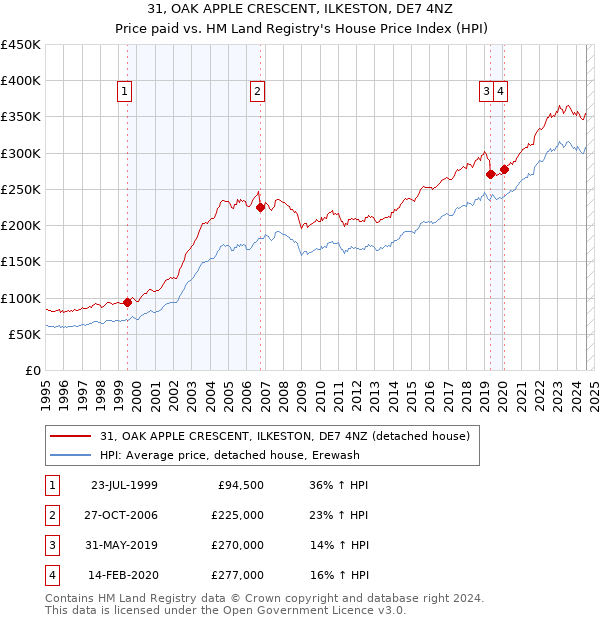 31, OAK APPLE CRESCENT, ILKESTON, DE7 4NZ: Price paid vs HM Land Registry's House Price Index