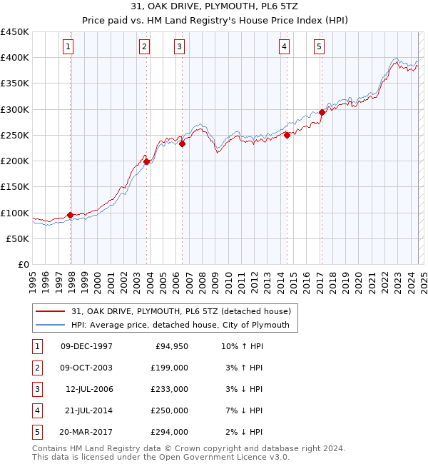 31, OAK DRIVE, PLYMOUTH, PL6 5TZ: Price paid vs HM Land Registry's House Price Index