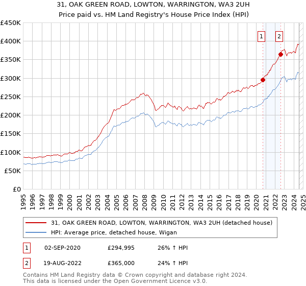 31, OAK GREEN ROAD, LOWTON, WARRINGTON, WA3 2UH: Price paid vs HM Land Registry's House Price Index