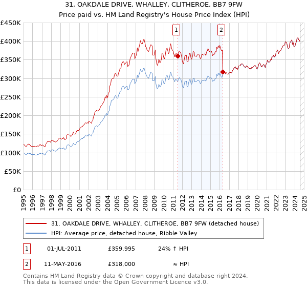 31, OAKDALE DRIVE, WHALLEY, CLITHEROE, BB7 9FW: Price paid vs HM Land Registry's House Price Index