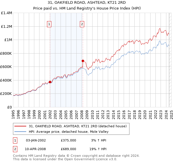 31, OAKFIELD ROAD, ASHTEAD, KT21 2RD: Price paid vs HM Land Registry's House Price Index