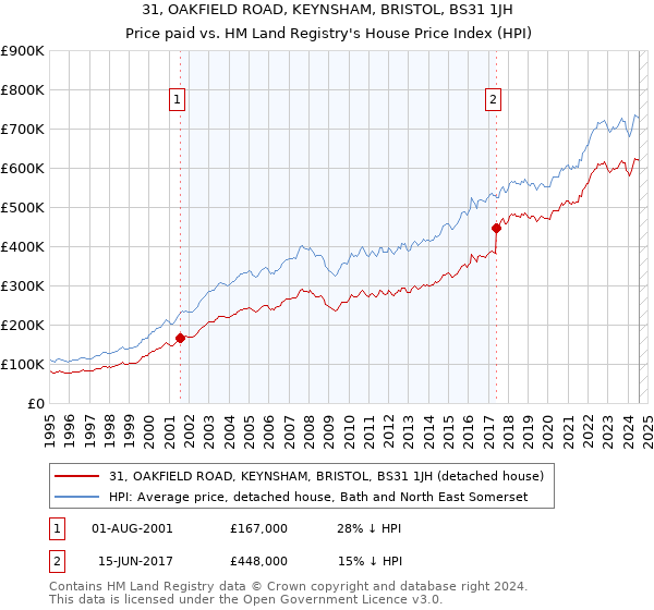 31, OAKFIELD ROAD, KEYNSHAM, BRISTOL, BS31 1JH: Price paid vs HM Land Registry's House Price Index