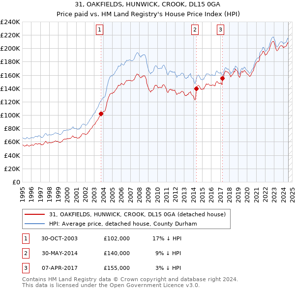 31, OAKFIELDS, HUNWICK, CROOK, DL15 0GA: Price paid vs HM Land Registry's House Price Index