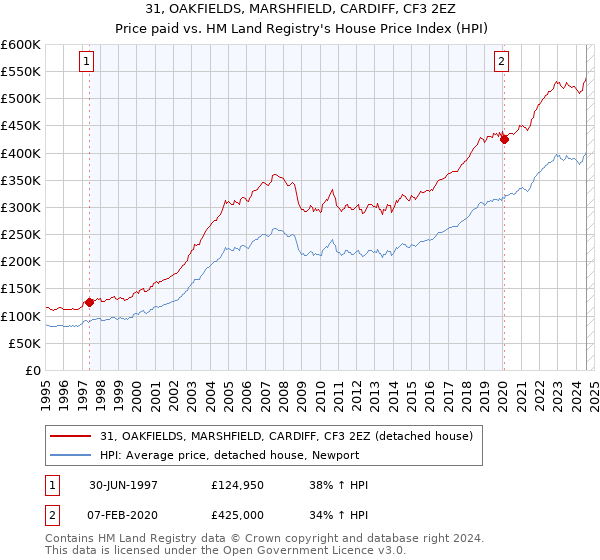 31, OAKFIELDS, MARSHFIELD, CARDIFF, CF3 2EZ: Price paid vs HM Land Registry's House Price Index