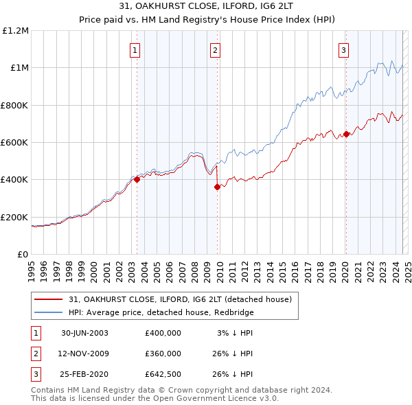 31, OAKHURST CLOSE, ILFORD, IG6 2LT: Price paid vs HM Land Registry's House Price Index