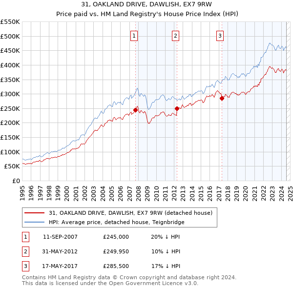 31, OAKLAND DRIVE, DAWLISH, EX7 9RW: Price paid vs HM Land Registry's House Price Index